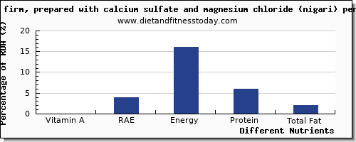 chart to show highest vitamin a, rae in vitamin a in tofu per 100g